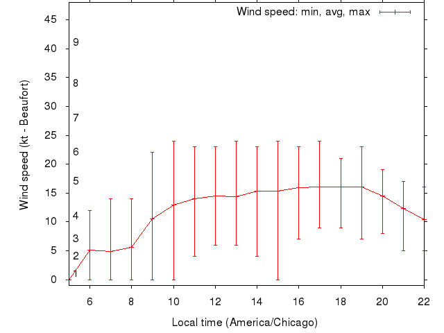 Daily wind variation chart