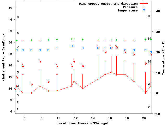 Weather graph