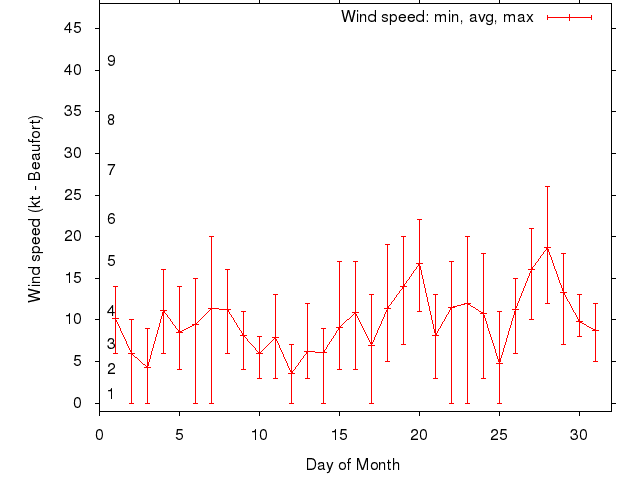 Monthly wind variation chart