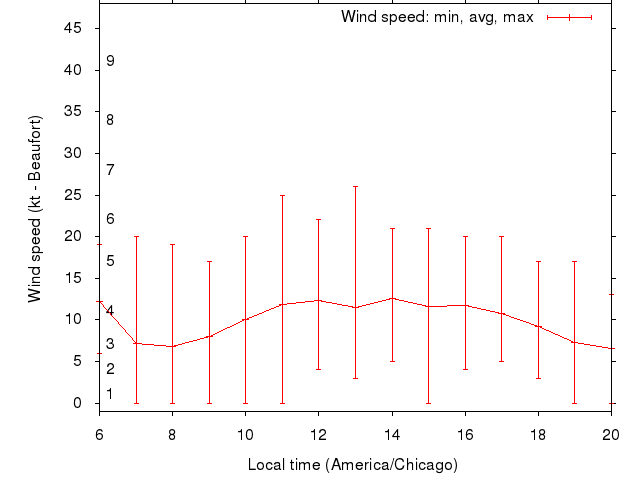 Daily wind variation chart