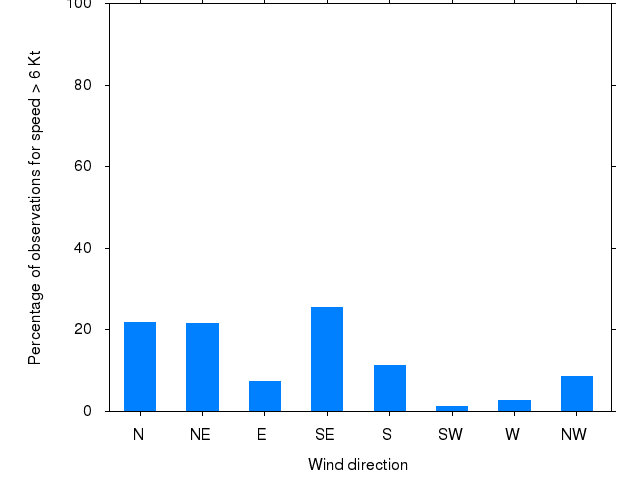 Monthly wind direction chart