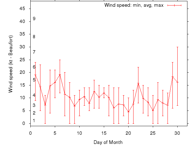 Monthly wind variation chart