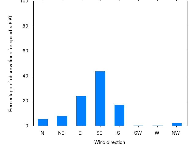 Monthly wind direction chart