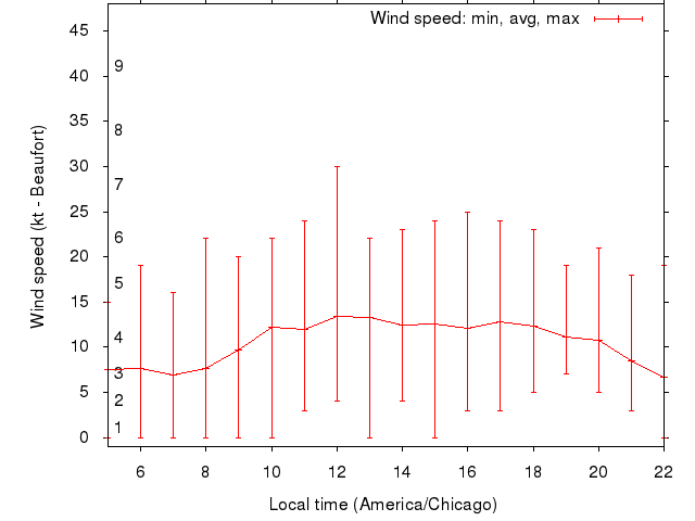 Daily wind variation chart