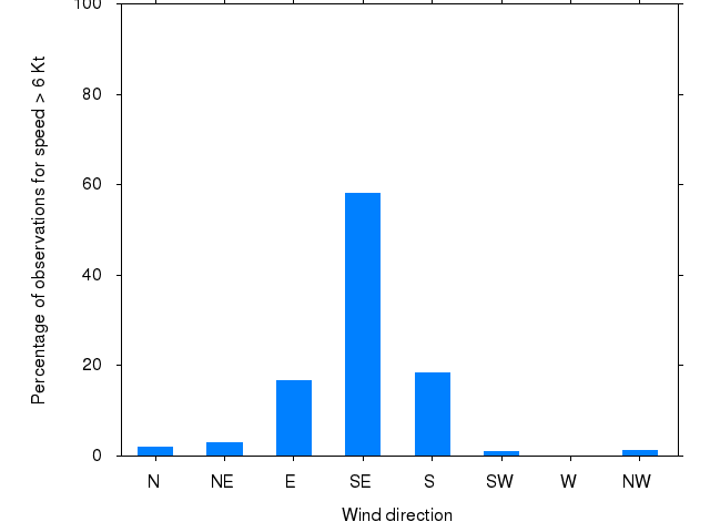 Monthly wind direction chart