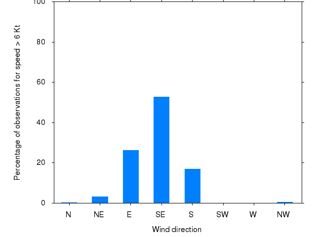 Monthly wind direction chart