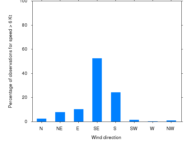 Monthly wind direction chart