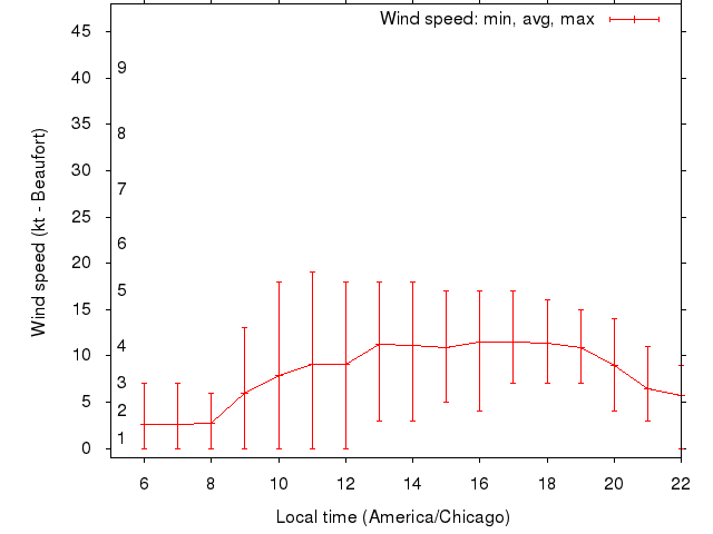 Daily wind variation chart