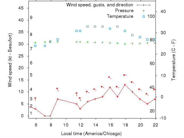 Weather graph