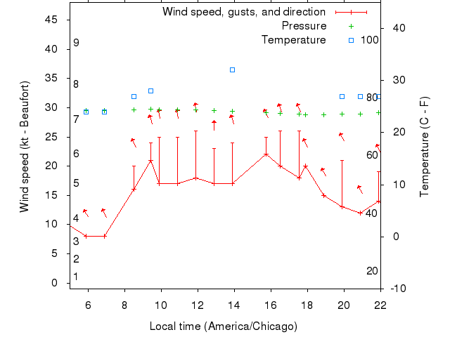 Weather graph