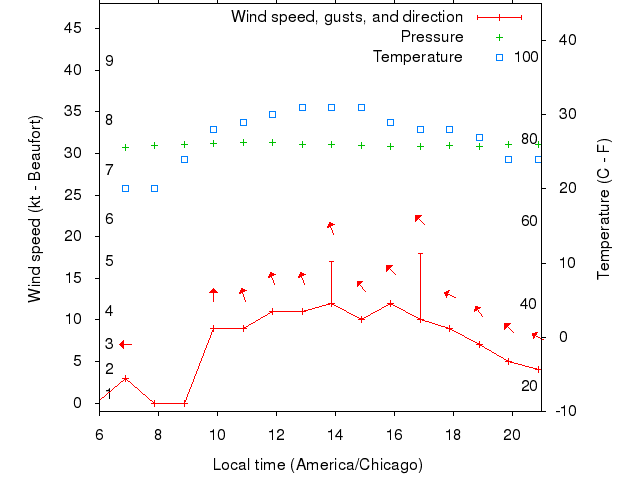 Weather graph