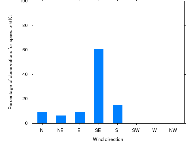 Monthly wind direction chart