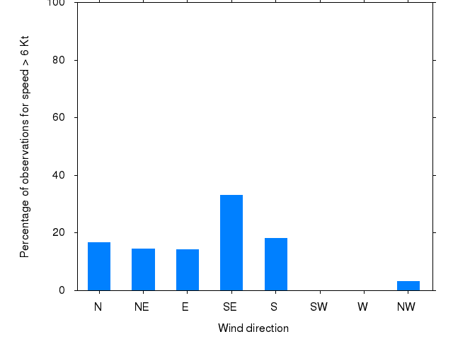 Monthly wind direction chart