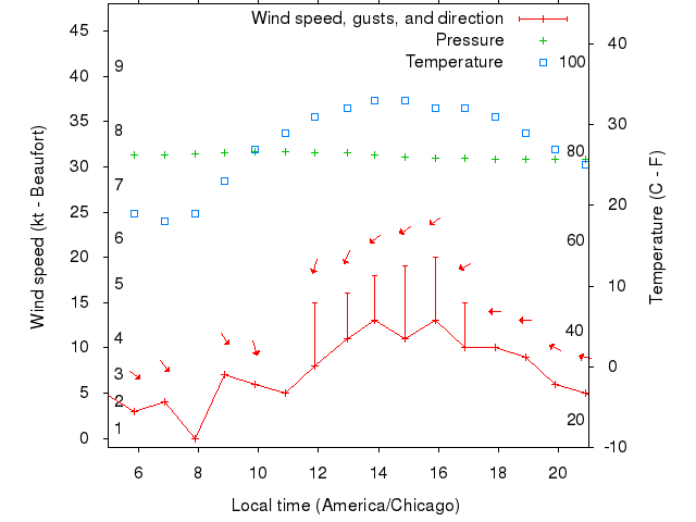 Weather graph