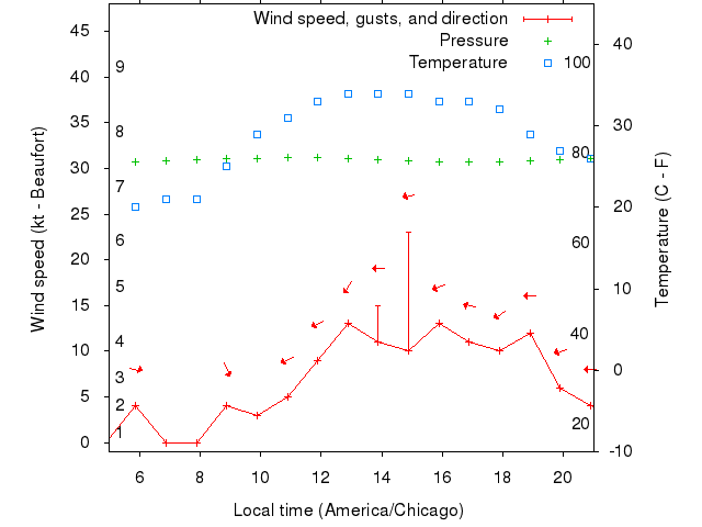 Weather graph