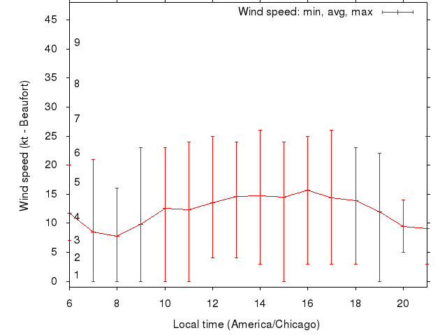 Daily wind variation chart