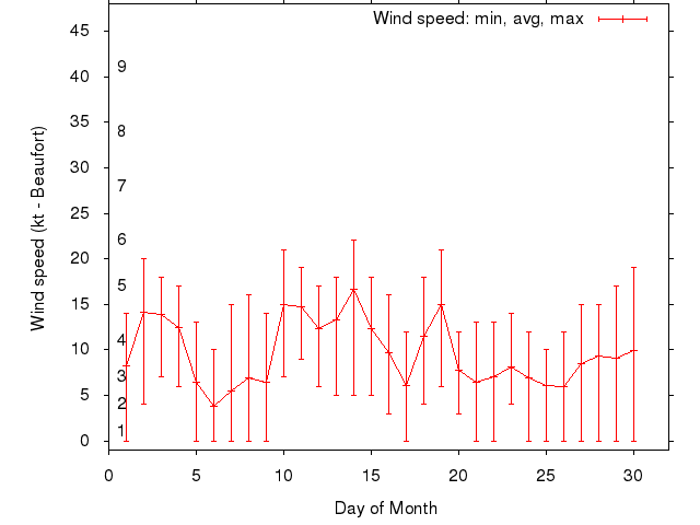 Monthly wind variation chart