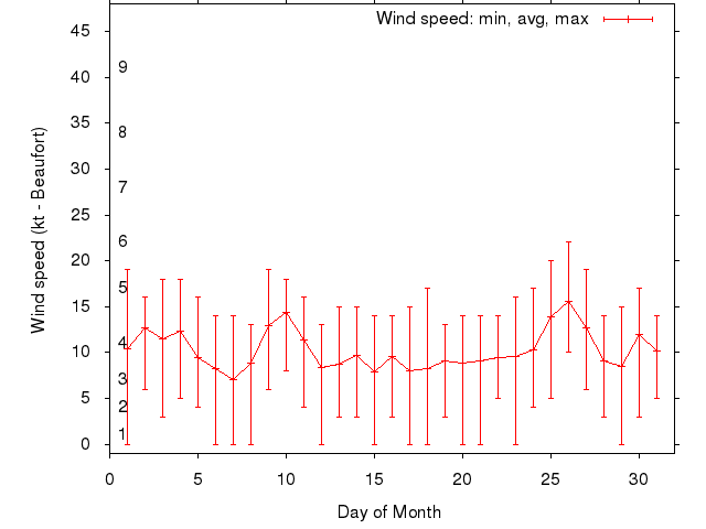 Monthly wind variation chart