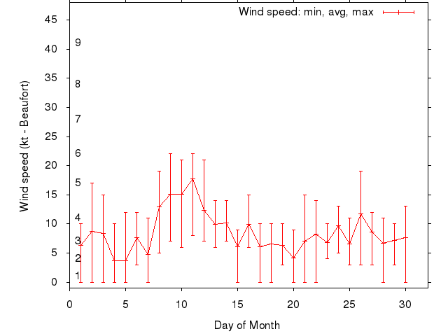 Monthly wind variation chart