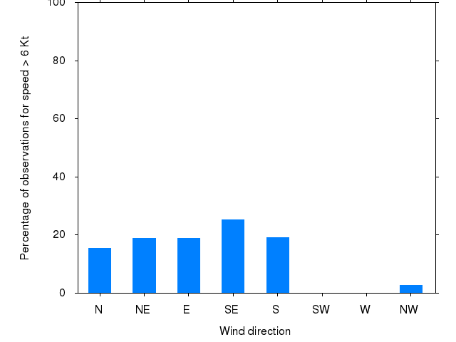 Monthly wind direction chart