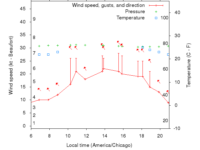 Weather graph