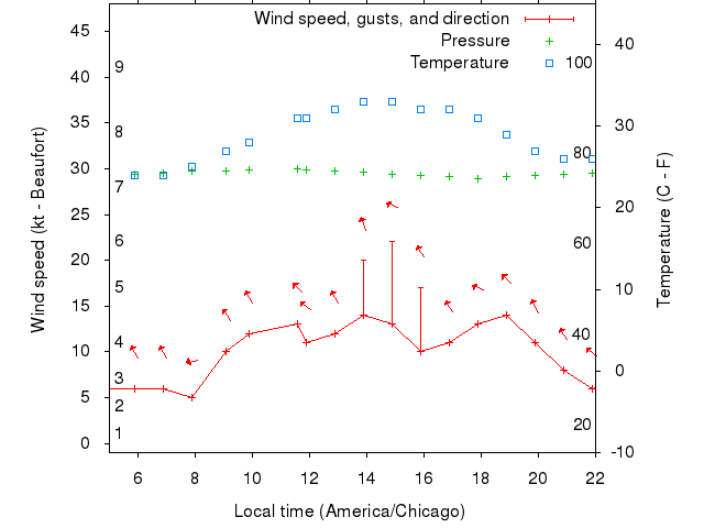 Weather graph