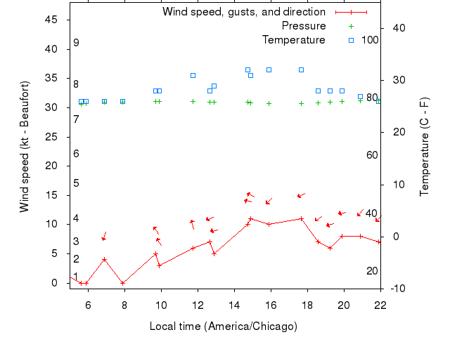 Weather graph