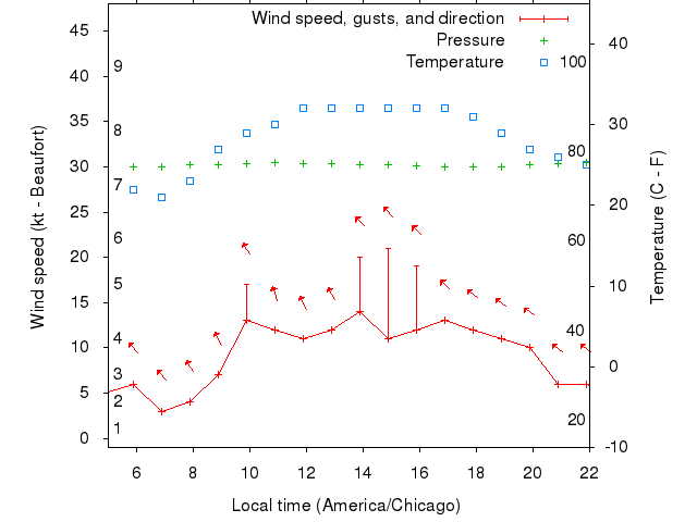 Weather graph