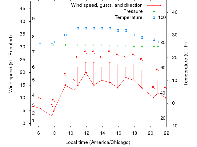 Weather graph