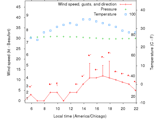 Weather graph