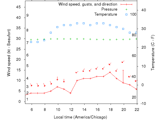 Weather graph