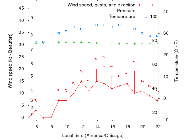 Weather graph