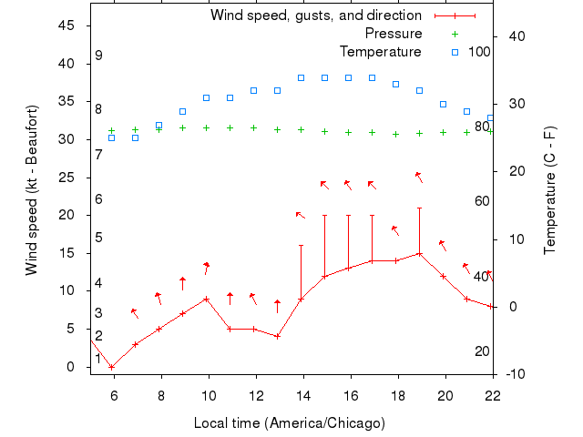 Weather graph