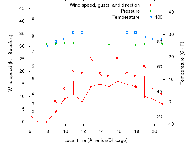 Weather graph