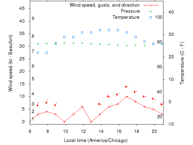 Weather graph