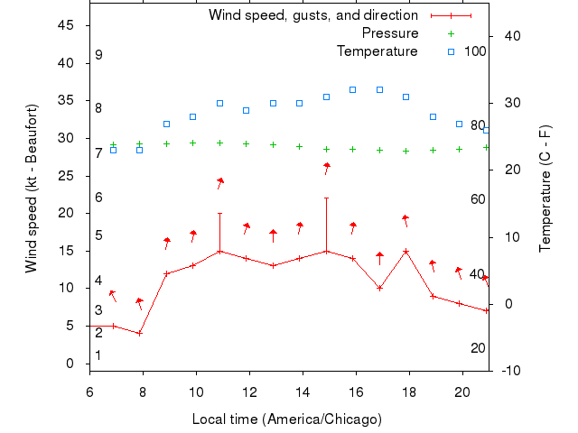 Weather graph