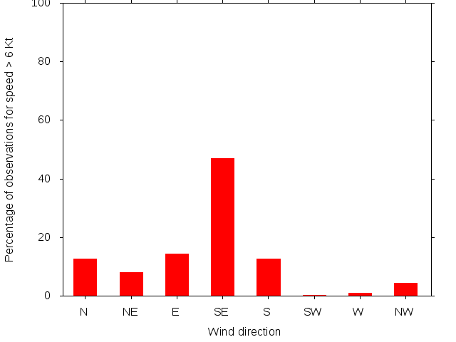 Monthly wind direction chart