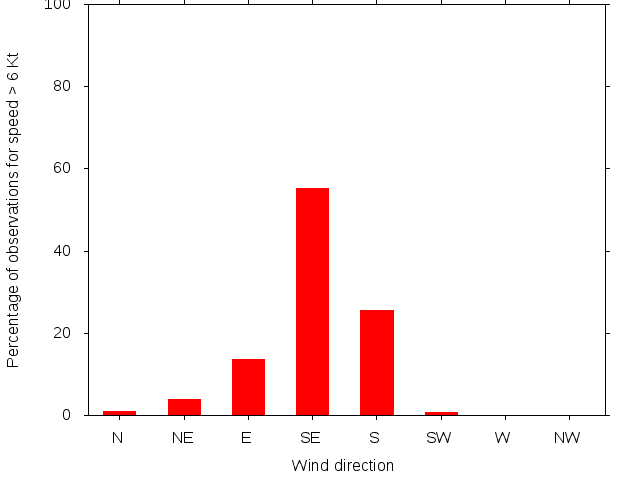 Monthly wind direction chart