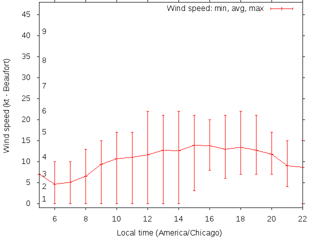 Daily wind variation chart