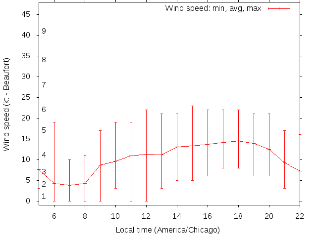 Daily wind variation chart