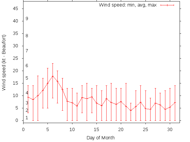 Monthly wind variation chart