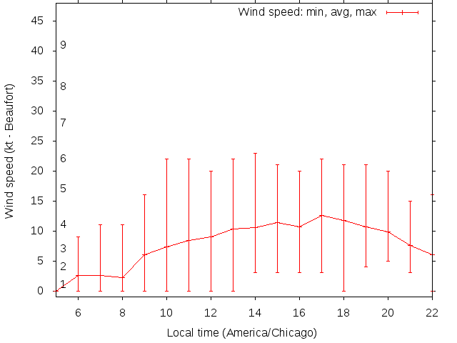 Daily wind variation chart