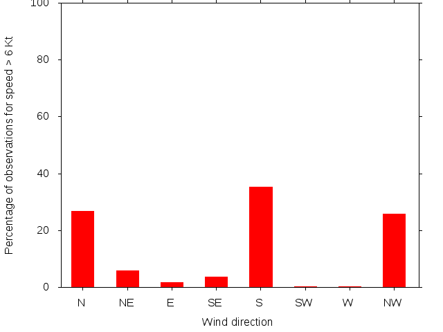 Monthly wind direction chart