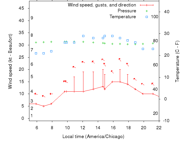 Weather graph