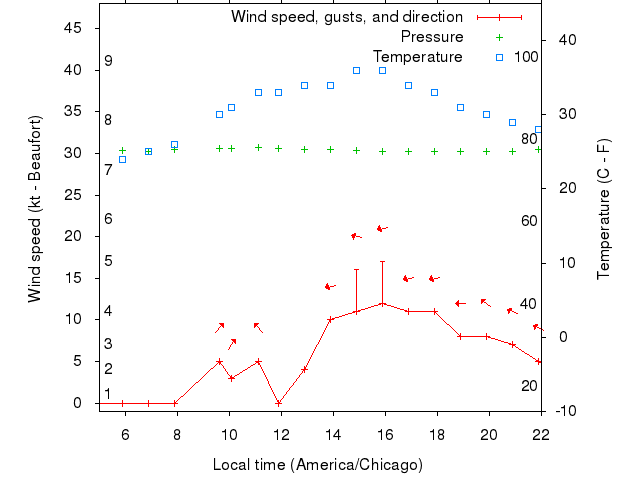 Weather graph