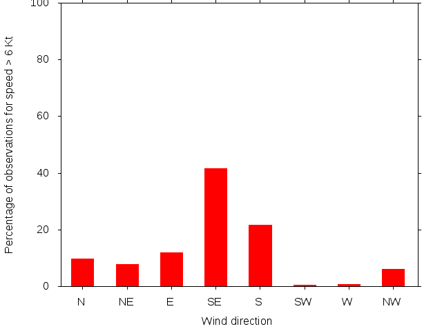 Monthly wind direction chart