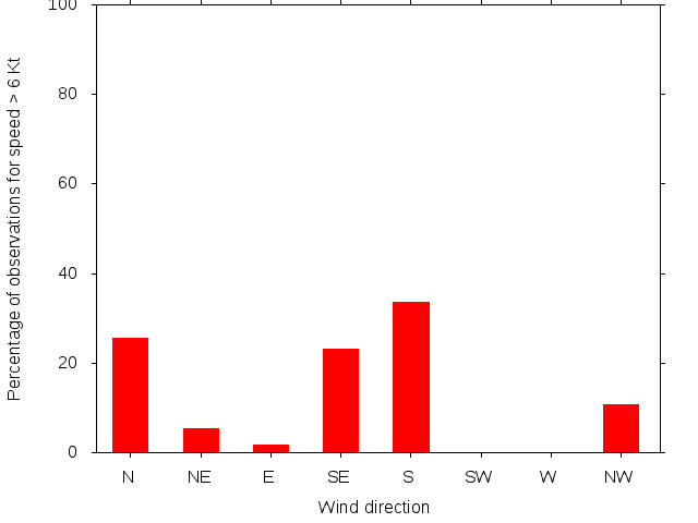 Monthly wind direction chart