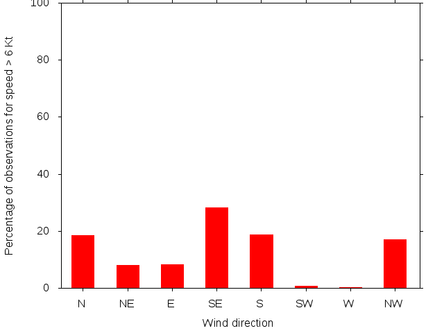 Monthly wind direction chart