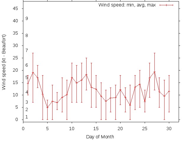 Monthly wind variation chart