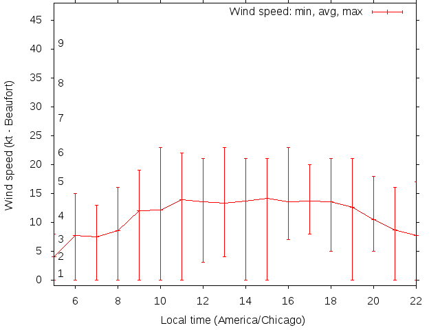 Daily wind variation chart